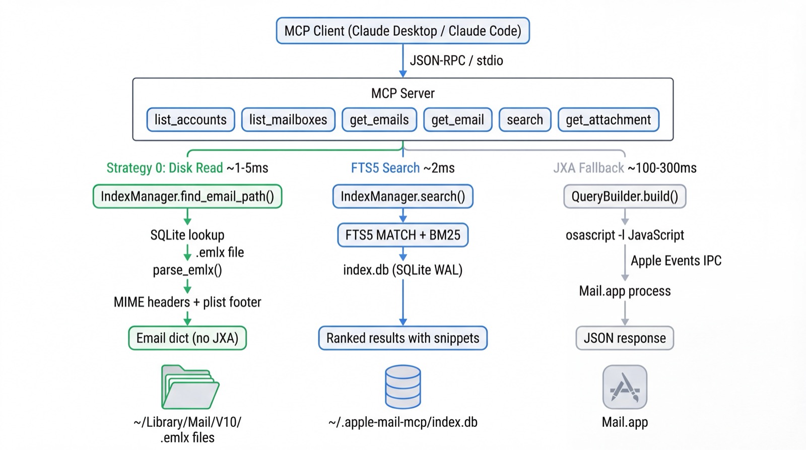 Architecture Overview