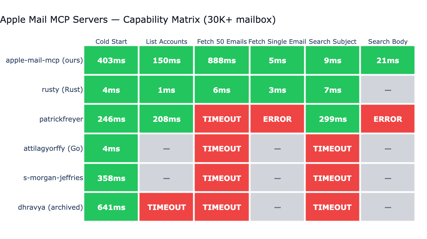 Capability Matrix
